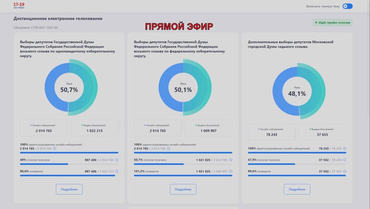 Явка второго дня голосования. Явка на выборах депутатов Госдумы 2021. Явка на выборы в Москве. Явка на выборы в Госдуму 2020.